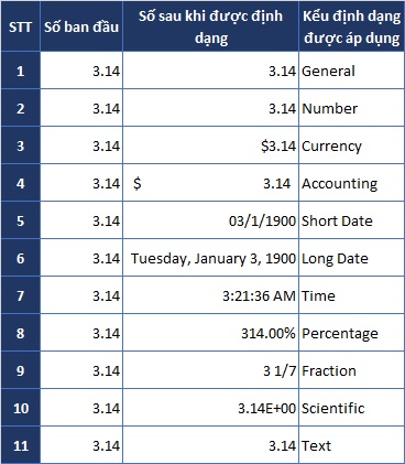 cac-kieu-dinh-dang-du-lieu-trong-excel-2019 Định dạng dữ liệu trong Excel 2019