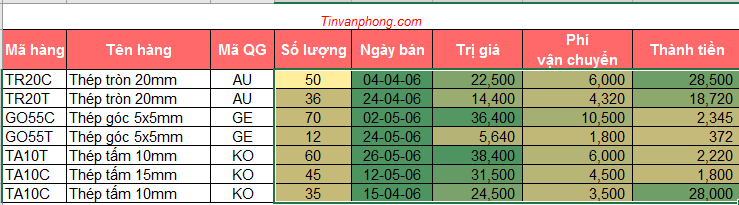 Hướng dẫn sử dụng Conditional Formatting