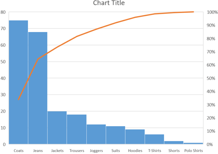 Hướng dẫn vẽ biểu đồ Pareto