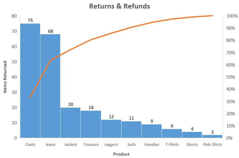 Hướng dẫn vẽ biểu đồ Pareto