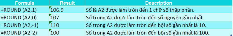 Hướng dẫn cách dùng hàm Round trong Excel