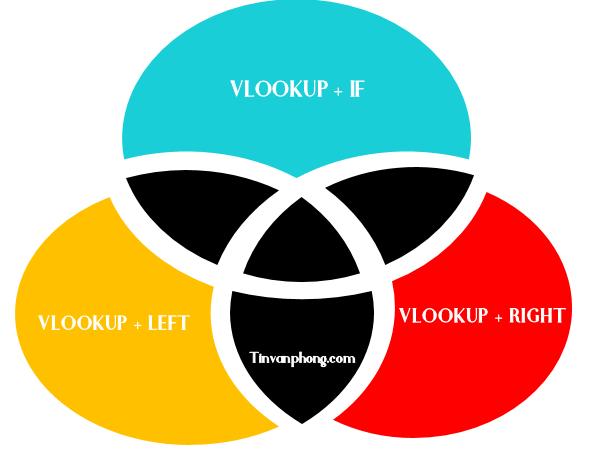 cách sử dụng hàm Vlookup kết hợp hàm IF, Left, Right